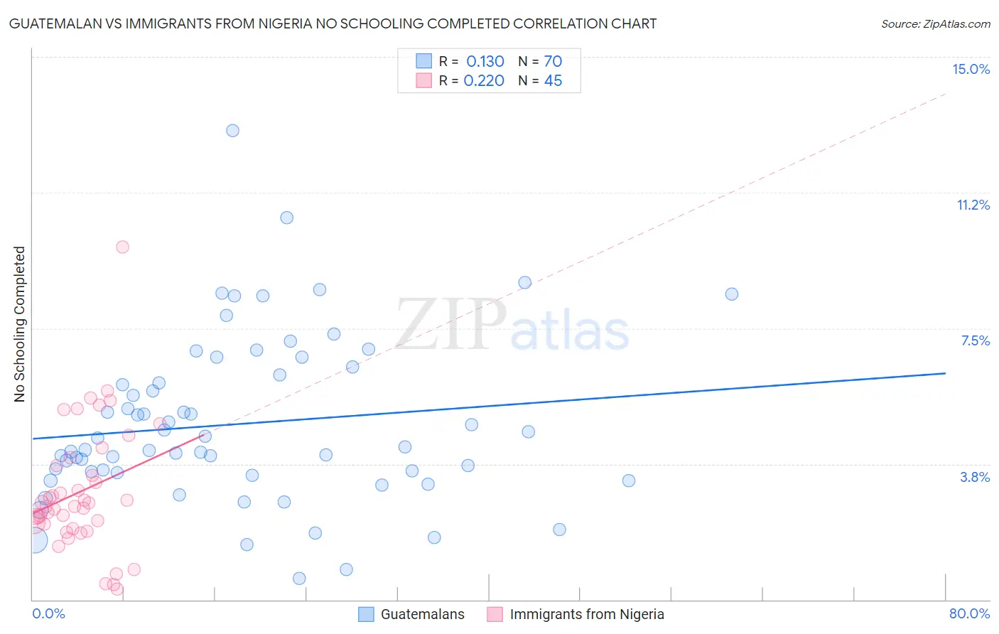 Guatemalan vs Immigrants from Nigeria No Schooling Completed