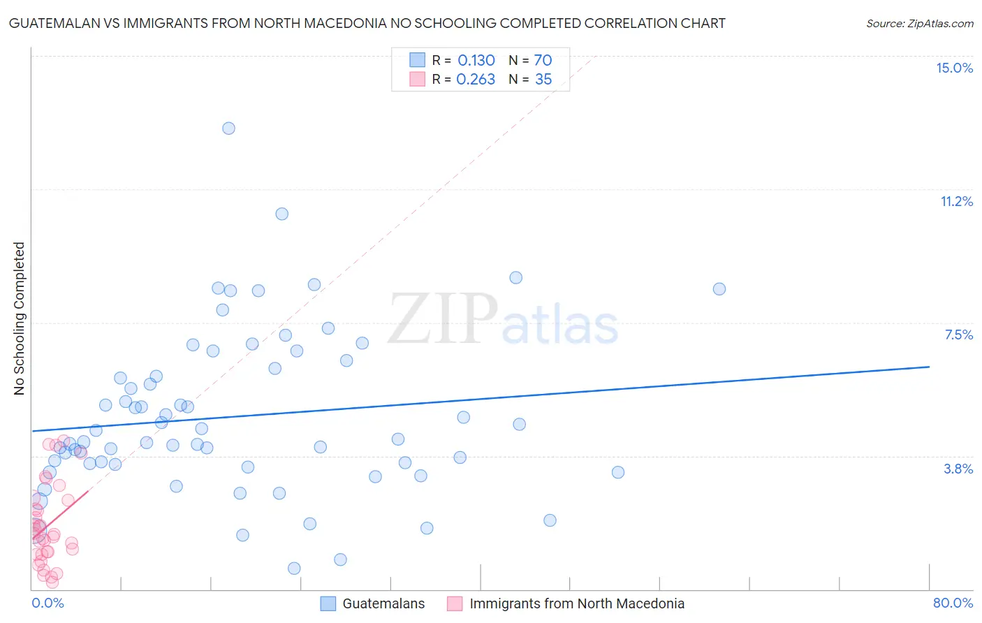 Guatemalan vs Immigrants from North Macedonia No Schooling Completed