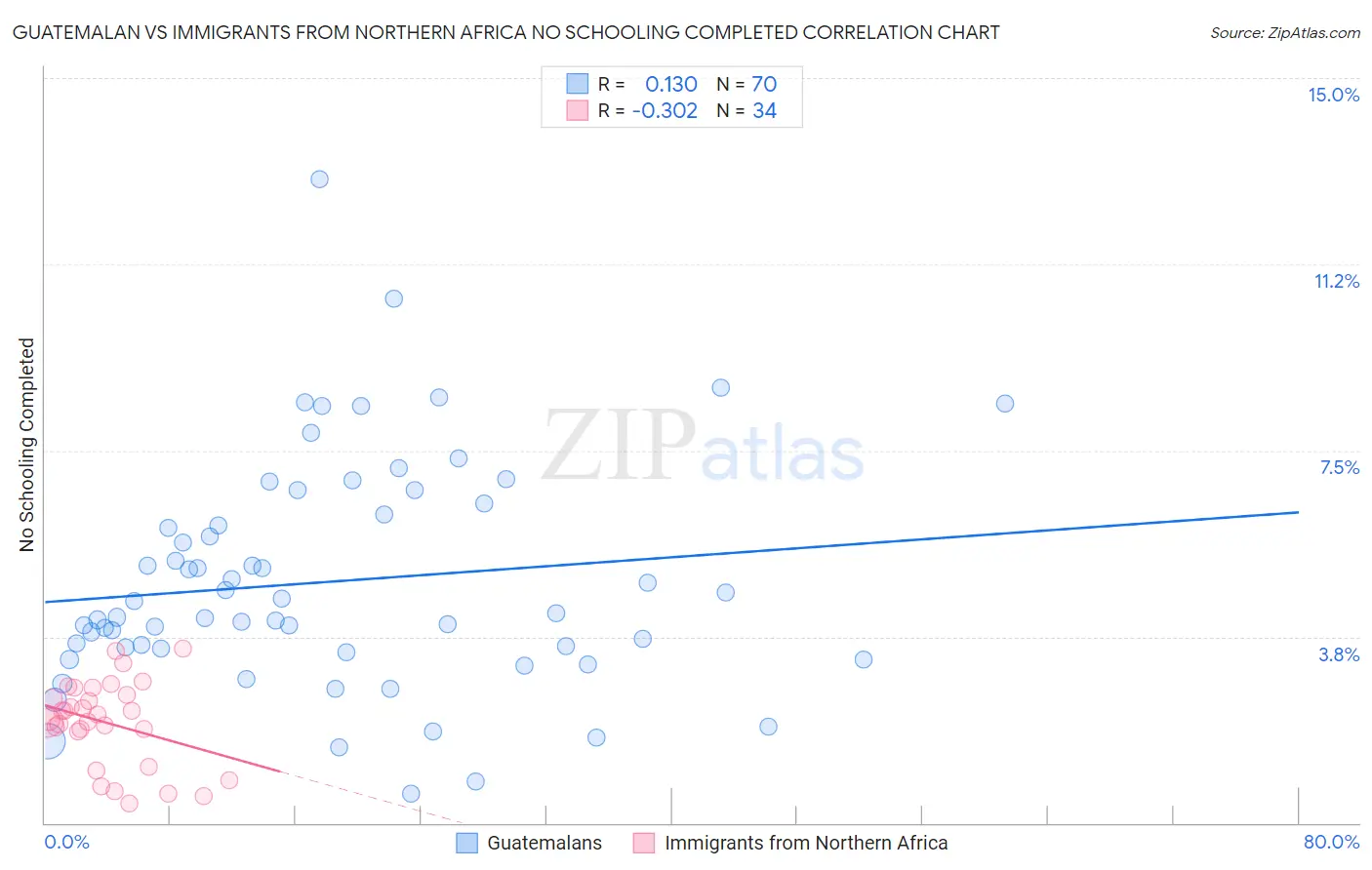 Guatemalan vs Immigrants from Northern Africa No Schooling Completed