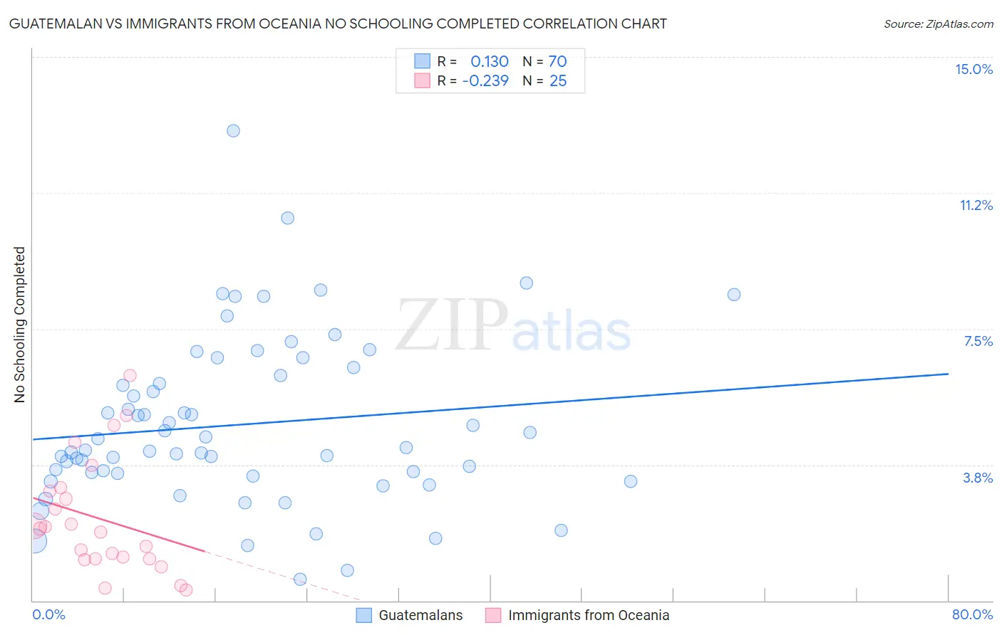 Guatemalan vs Immigrants from Oceania No Schooling Completed