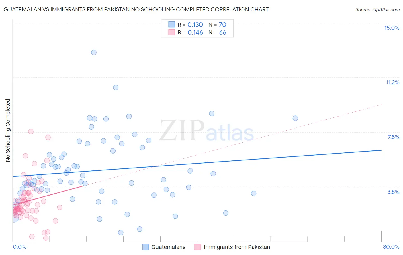 Guatemalan vs Immigrants from Pakistan No Schooling Completed