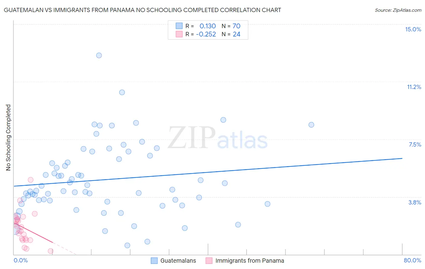 Guatemalan vs Immigrants from Panama No Schooling Completed