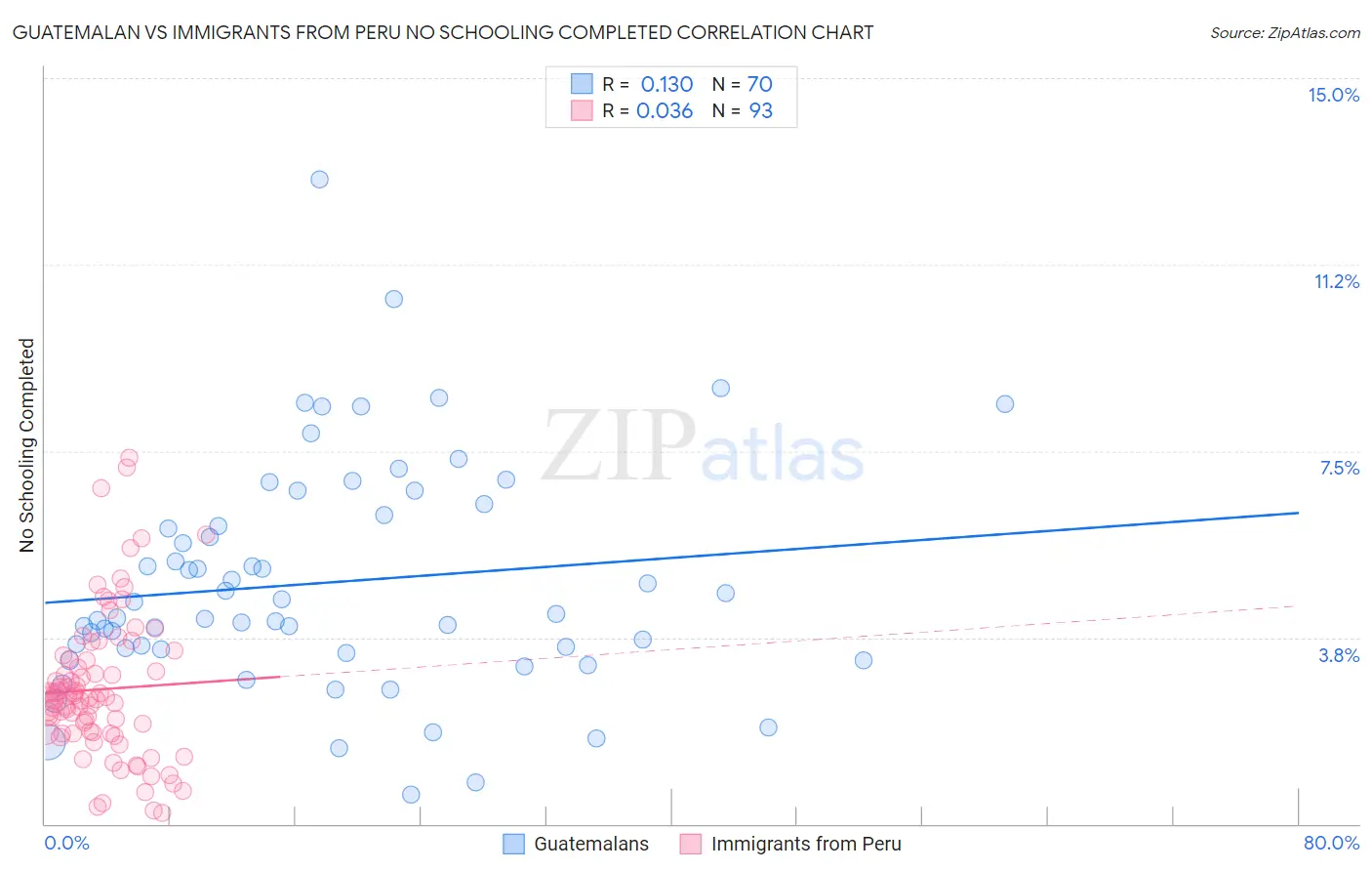 Guatemalan vs Immigrants from Peru No Schooling Completed
