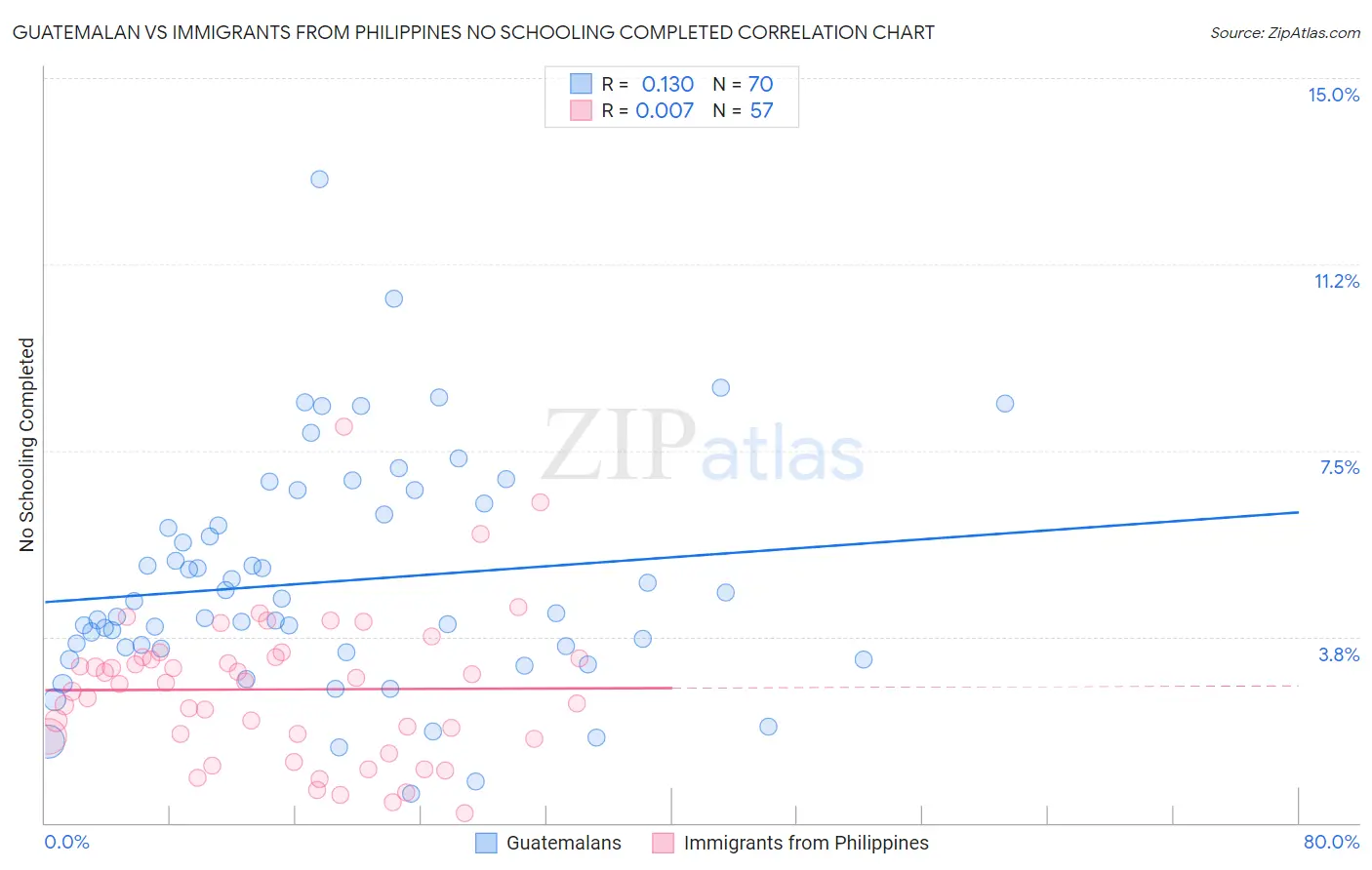 Guatemalan vs Immigrants from Philippines No Schooling Completed