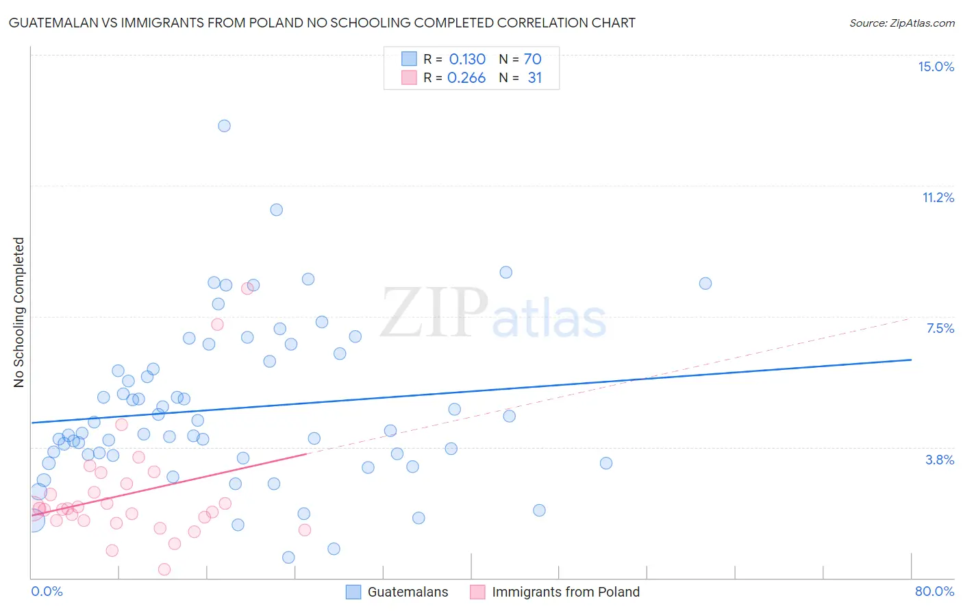Guatemalan vs Immigrants from Poland No Schooling Completed