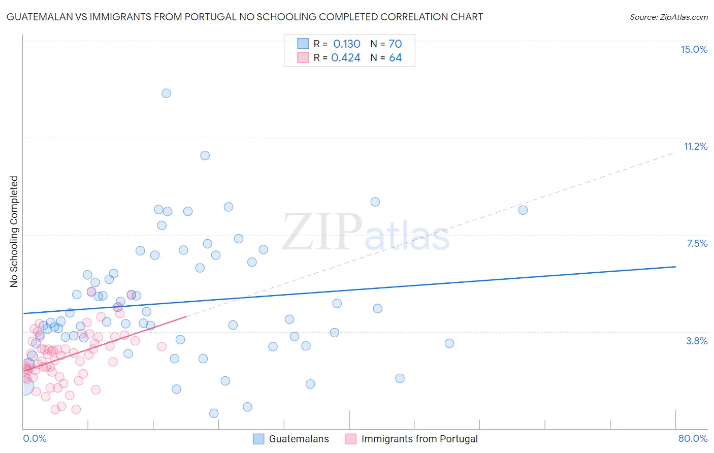 Guatemalan vs Immigrants from Portugal No Schooling Completed