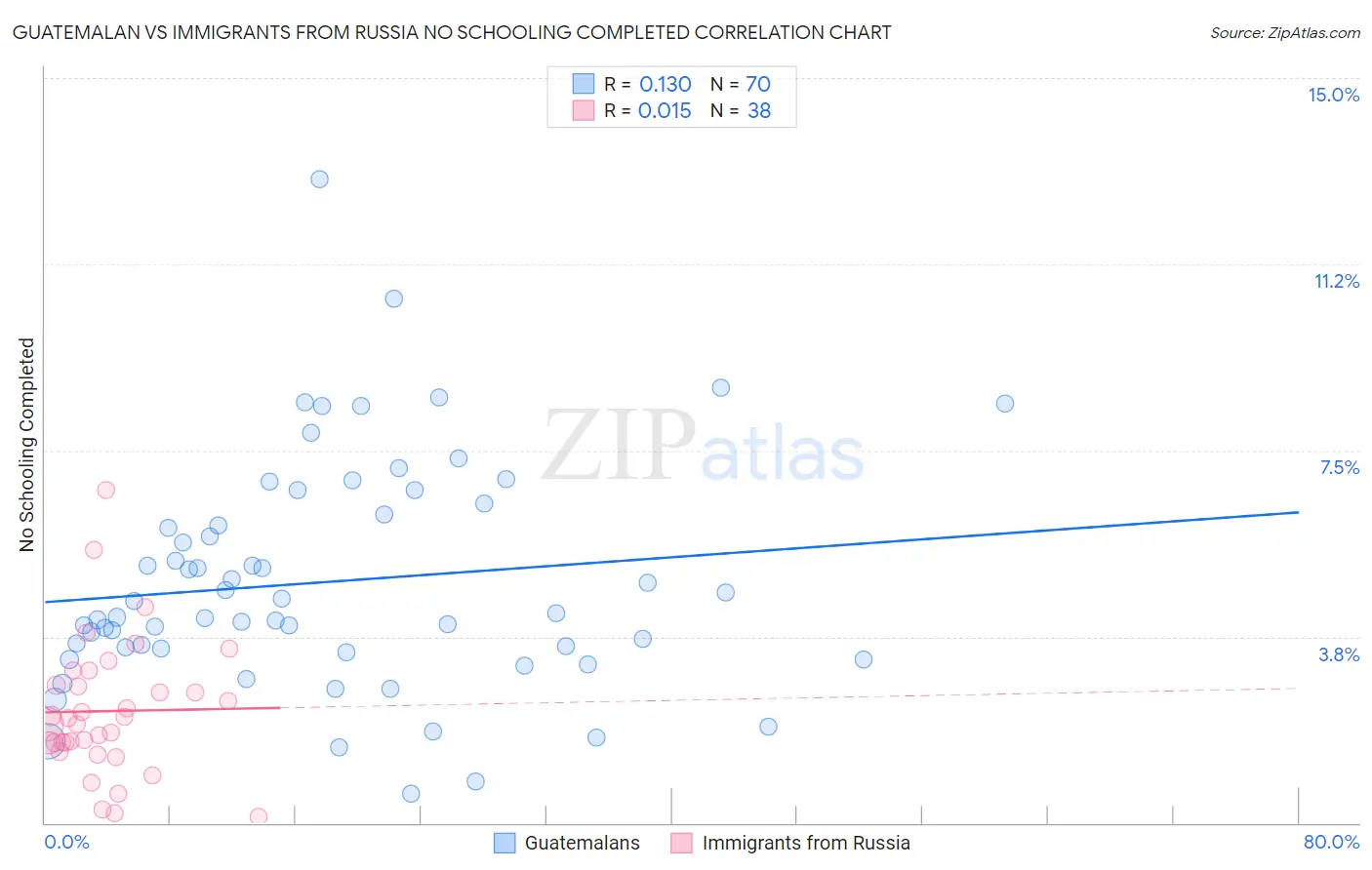 Guatemalan vs Immigrants from Russia No Schooling Completed
