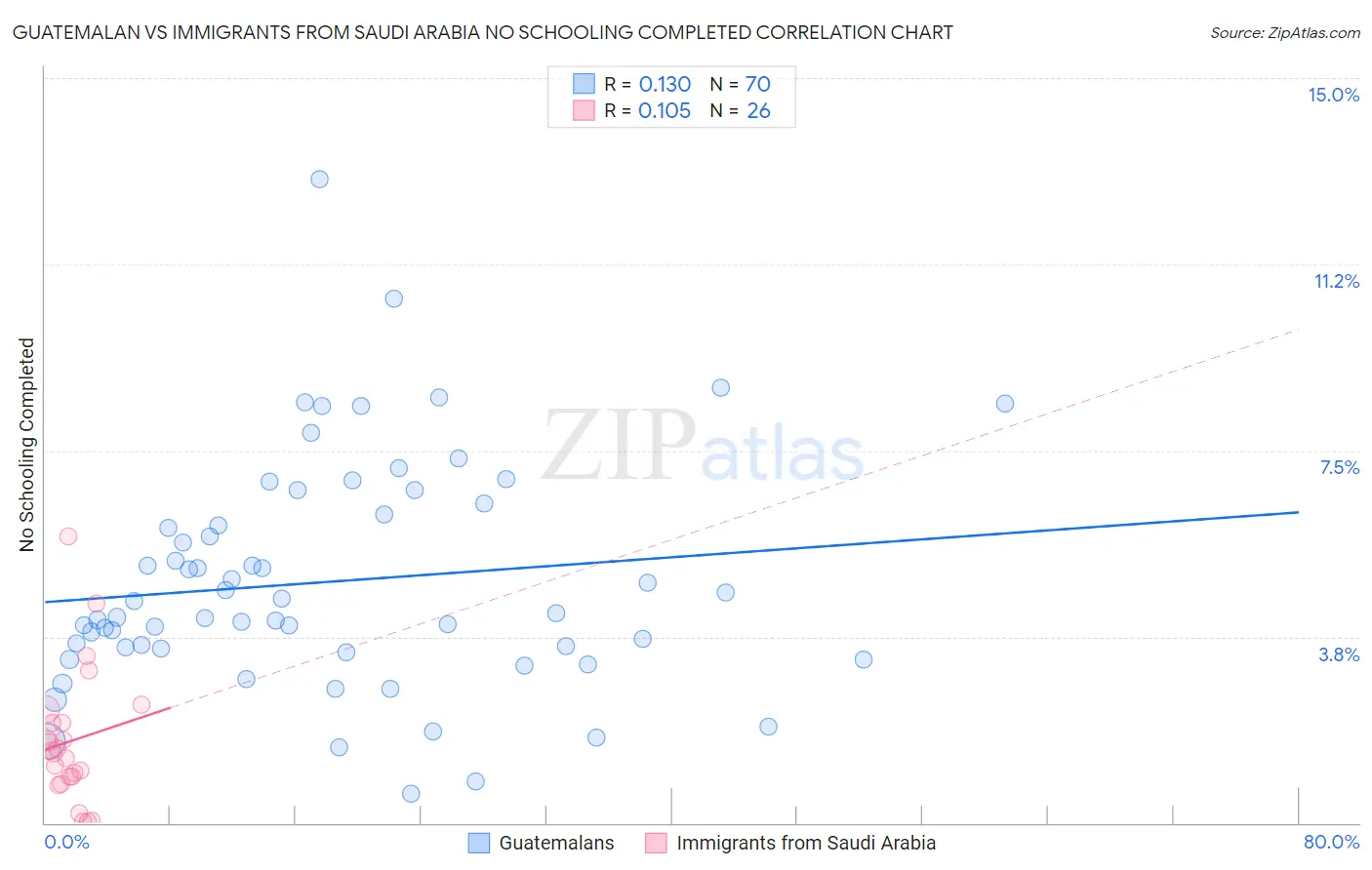 Guatemalan vs Immigrants from Saudi Arabia No Schooling Completed