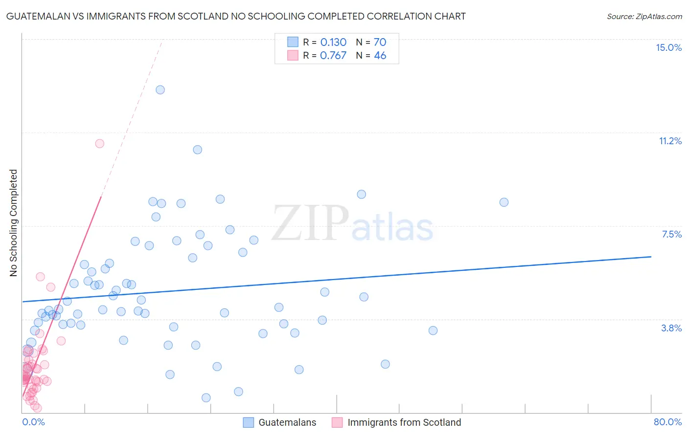 Guatemalan vs Immigrants from Scotland No Schooling Completed