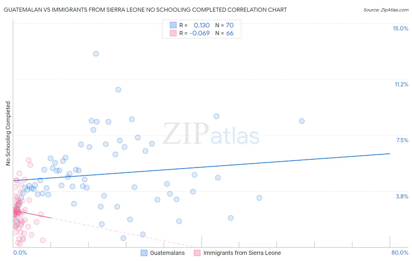 Guatemalan vs Immigrants from Sierra Leone No Schooling Completed