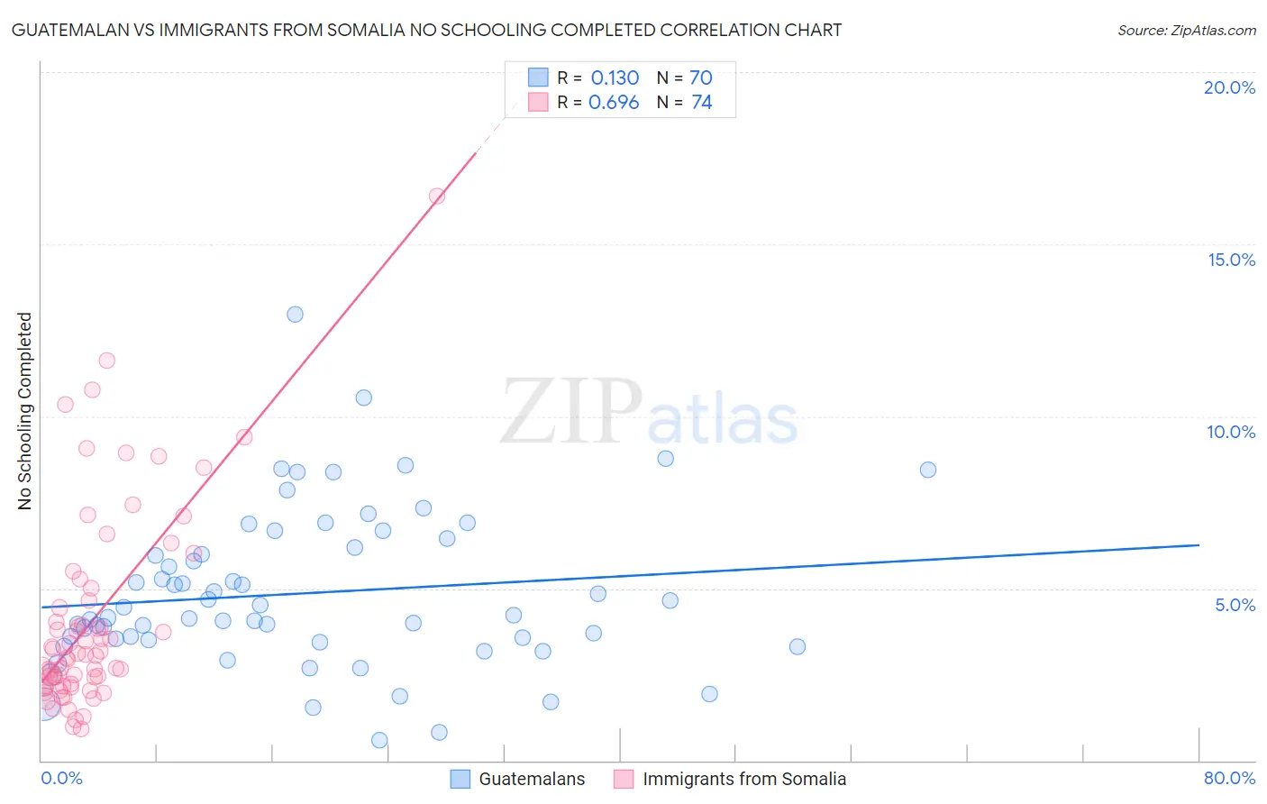 Guatemalan vs Immigrants from Somalia No Schooling Completed