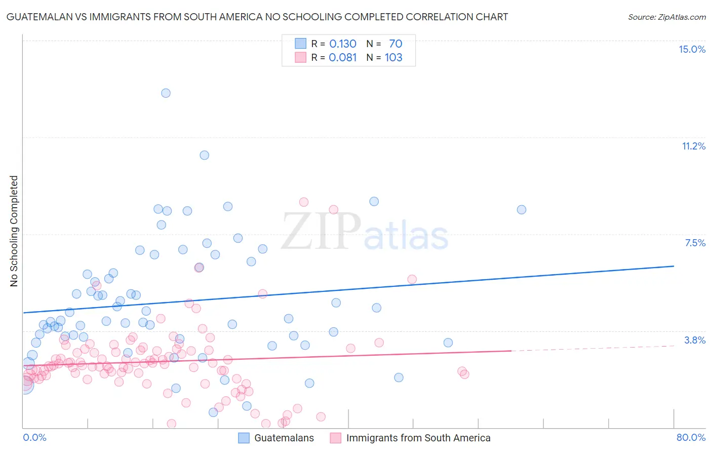 Guatemalan vs Immigrants from South America No Schooling Completed