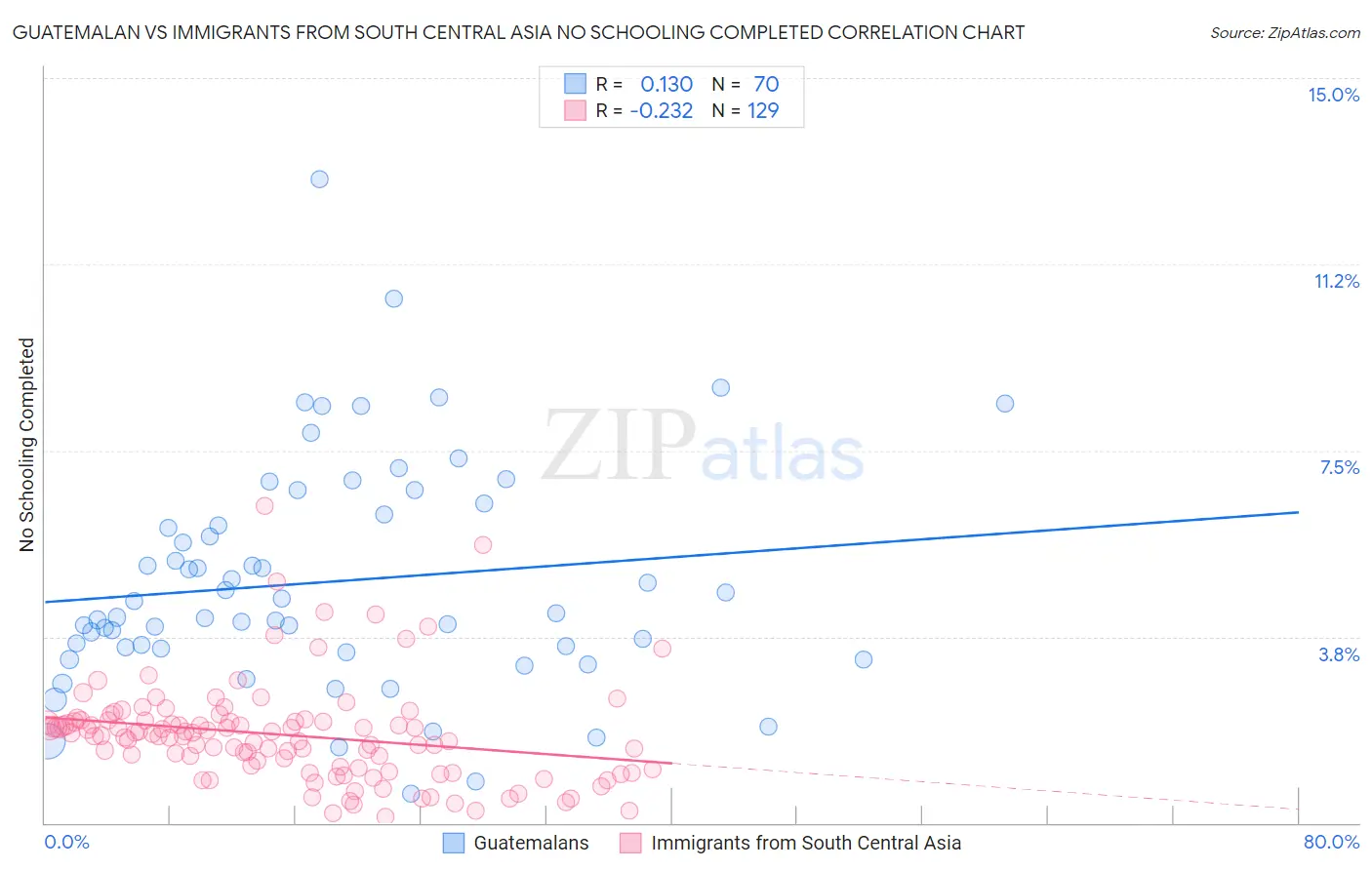 Guatemalan vs Immigrants from South Central Asia No Schooling Completed