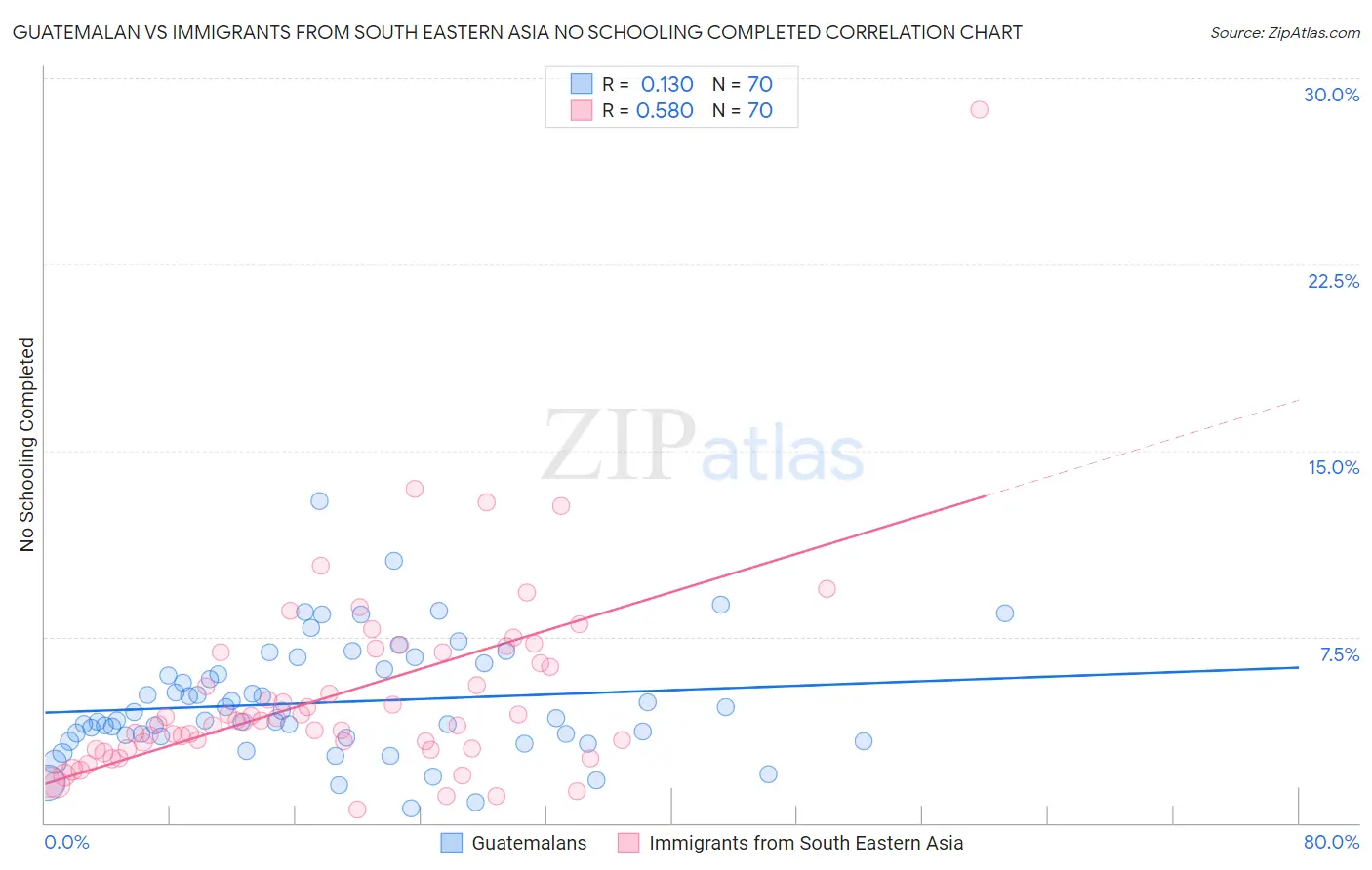 Guatemalan vs Immigrants from South Eastern Asia No Schooling Completed