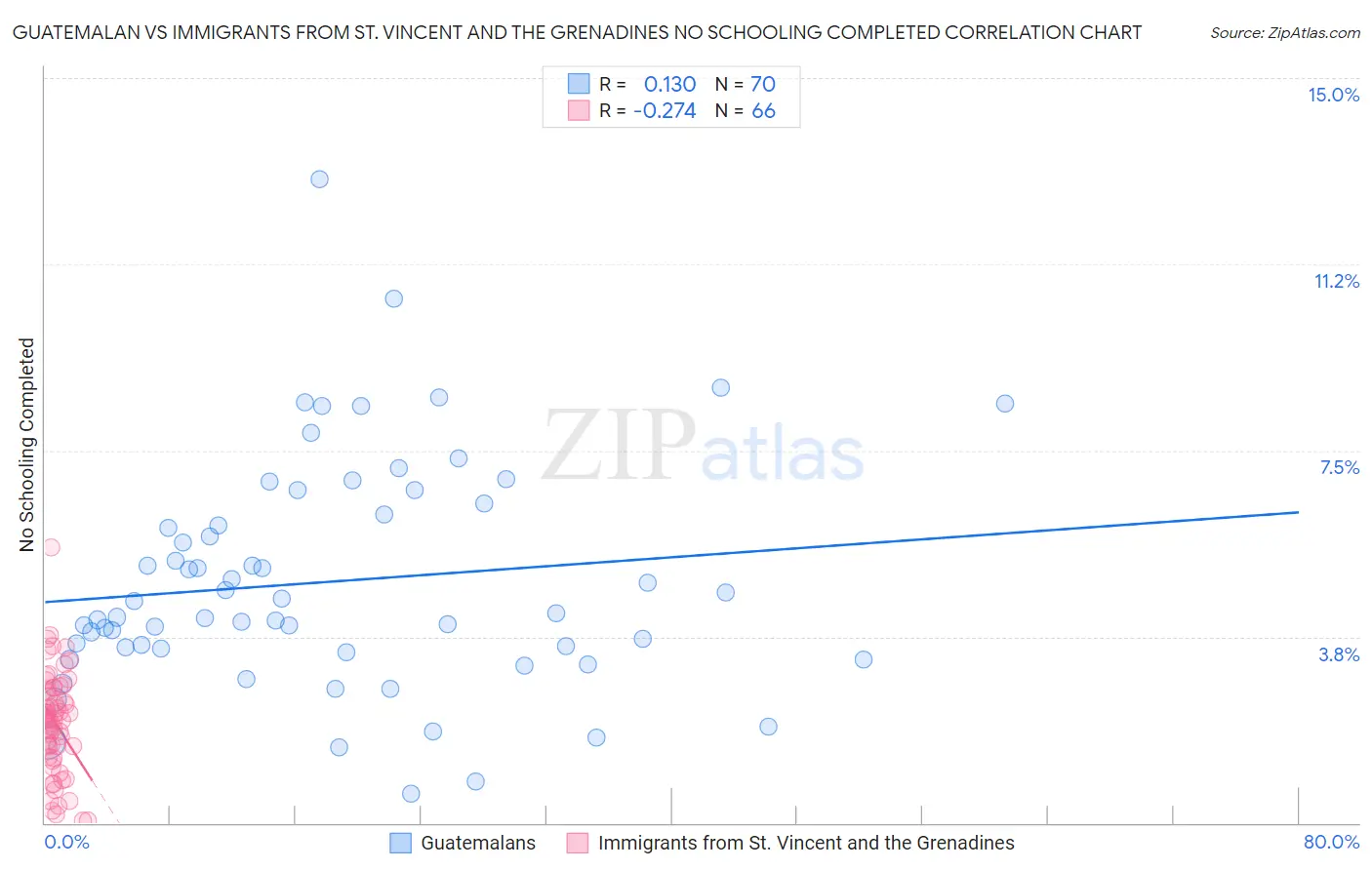 Guatemalan vs Immigrants from St. Vincent and the Grenadines No Schooling Completed