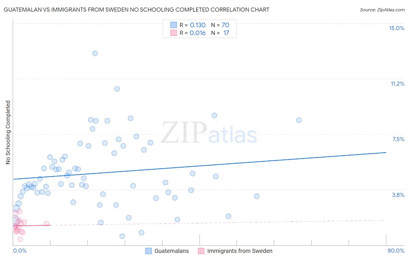 Guatemalan vs Immigrants from Sweden No Schooling Completed