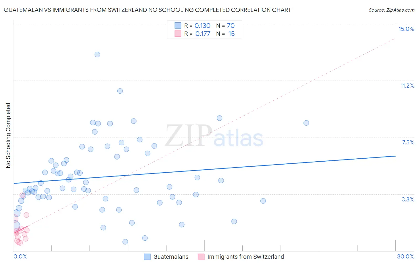 Guatemalan vs Immigrants from Switzerland No Schooling Completed