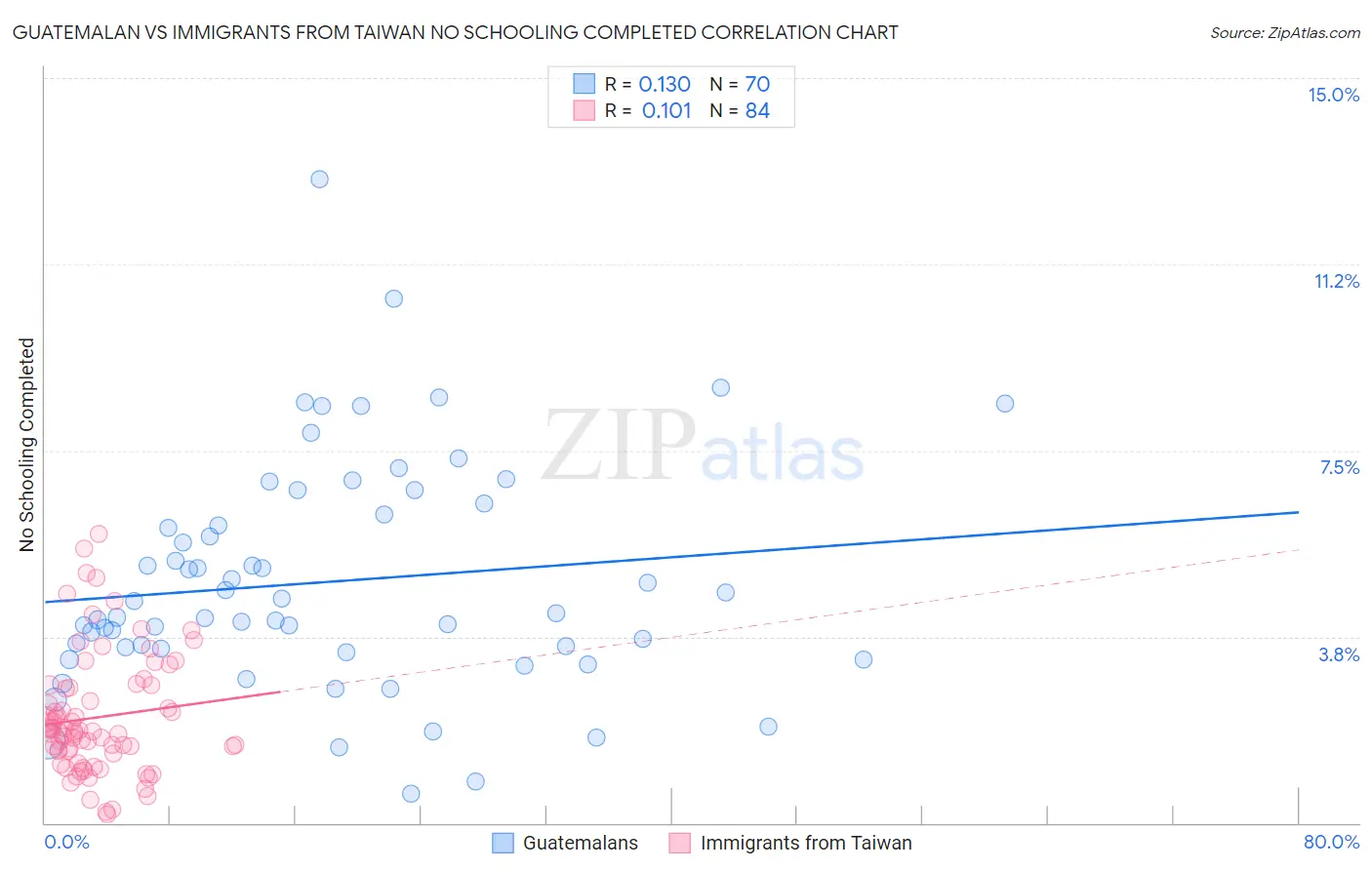 Guatemalan vs Immigrants from Taiwan No Schooling Completed