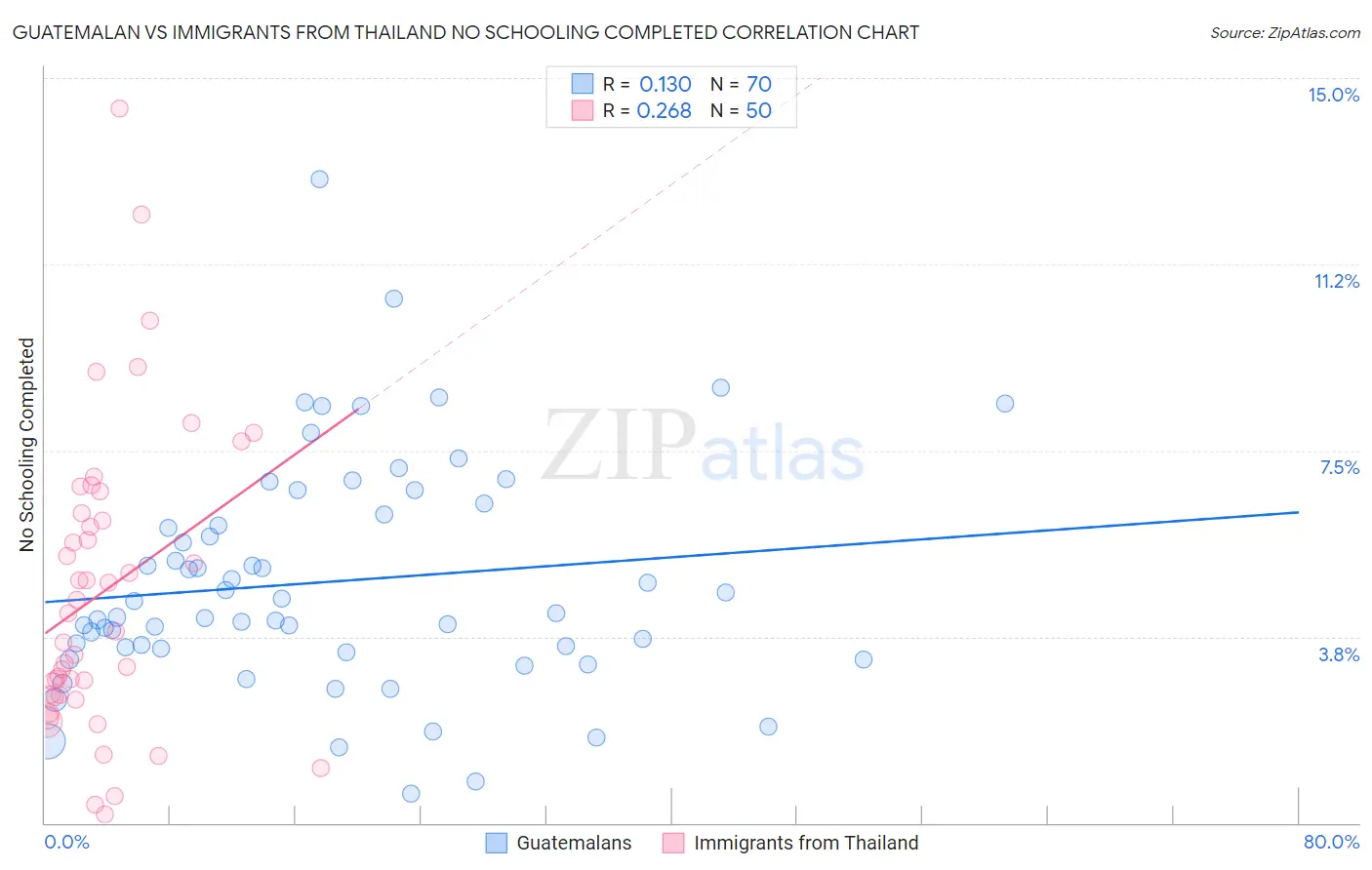 Guatemalan vs Immigrants from Thailand No Schooling Completed