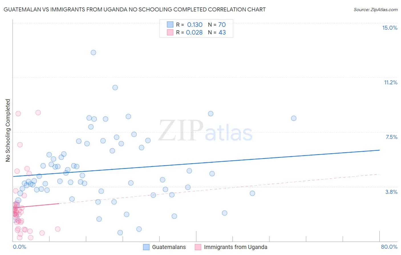Guatemalan vs Immigrants from Uganda No Schooling Completed