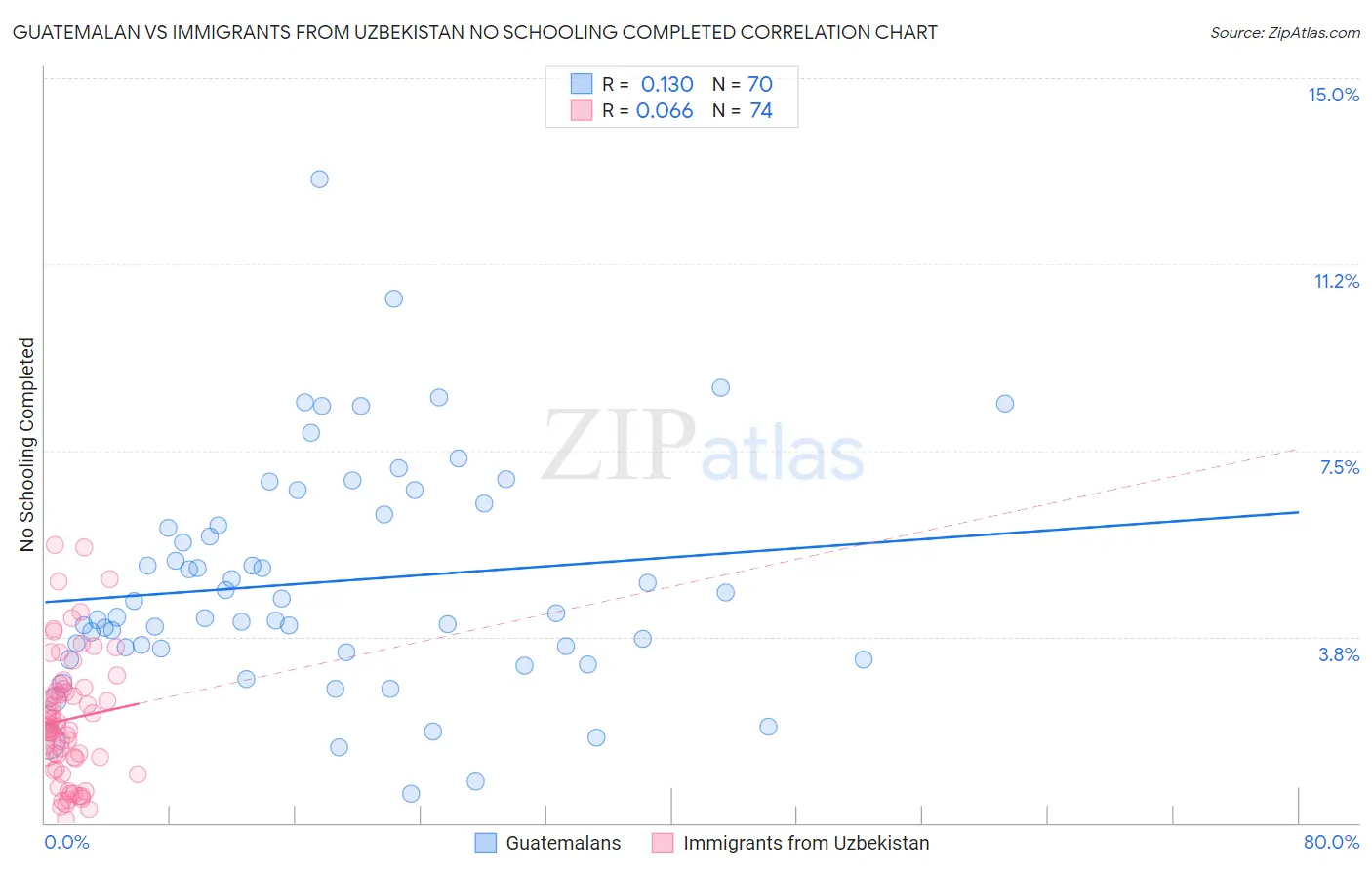 Guatemalan vs Immigrants from Uzbekistan No Schooling Completed