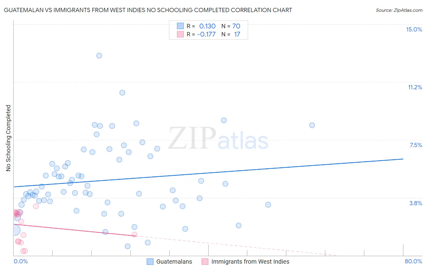 Guatemalan vs Immigrants from West Indies No Schooling Completed