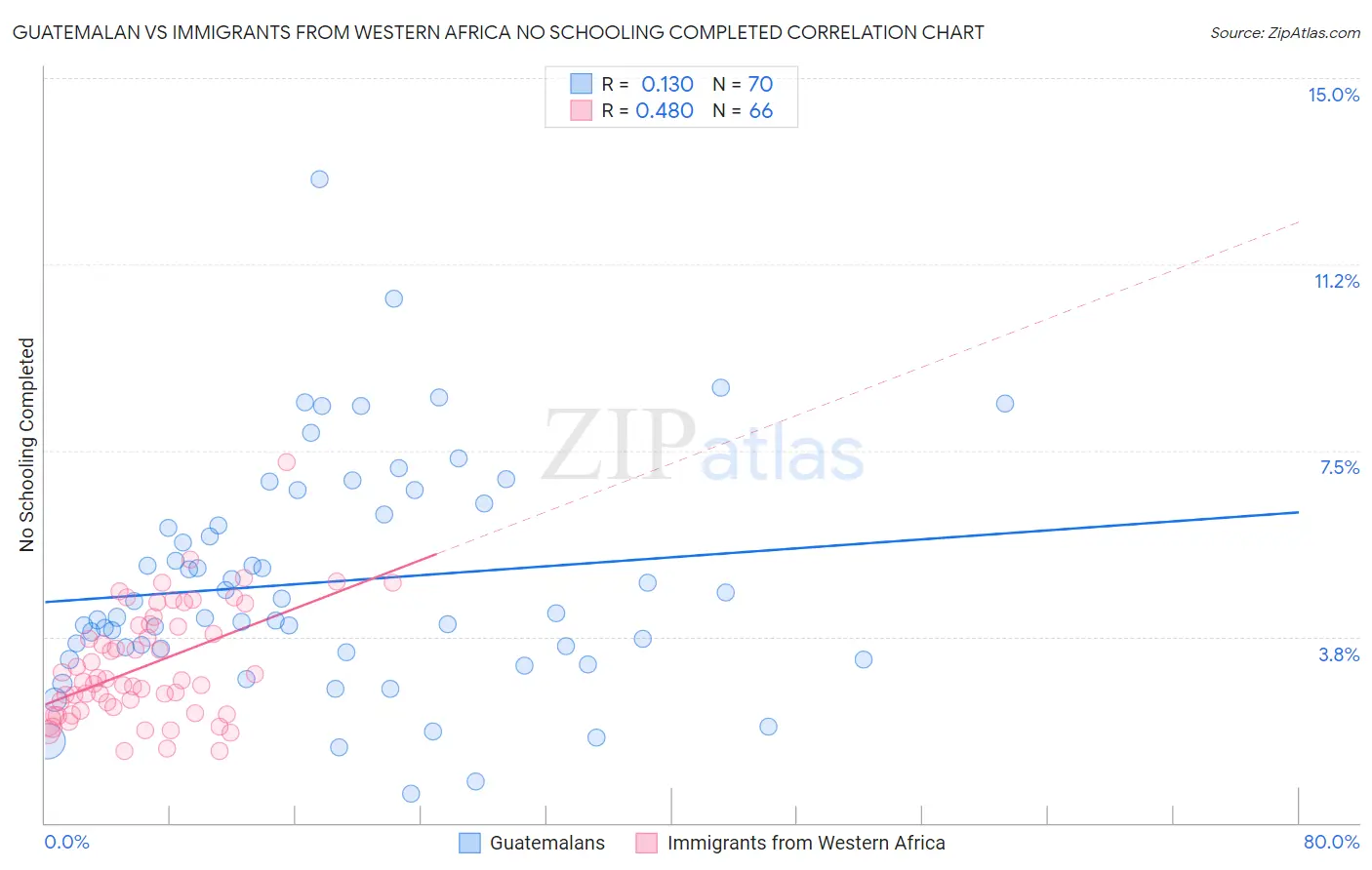 Guatemalan vs Immigrants from Western Africa No Schooling Completed