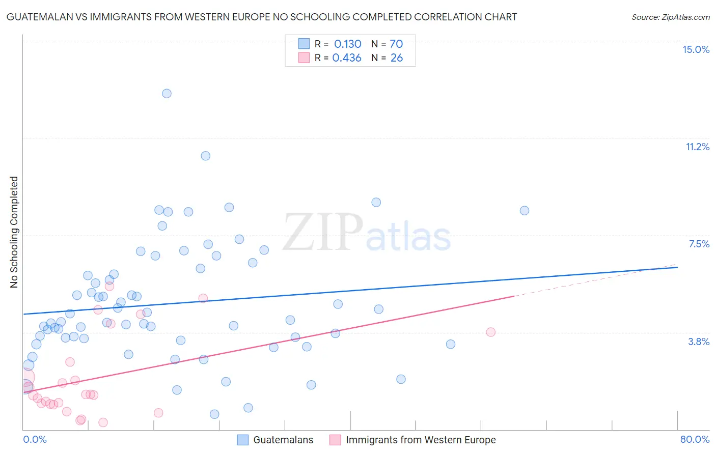 Guatemalan vs Immigrants from Western Europe No Schooling Completed