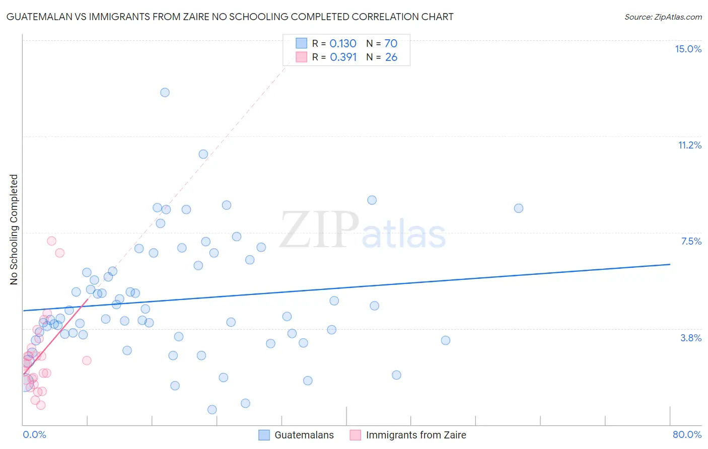 Guatemalan vs Immigrants from Zaire No Schooling Completed