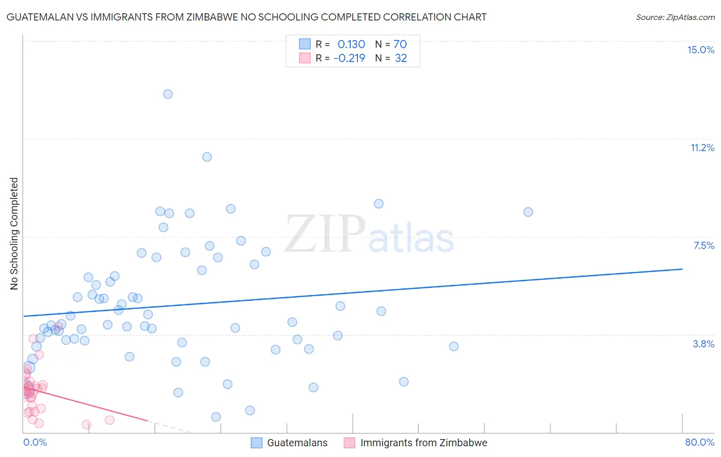 Guatemalan vs Immigrants from Zimbabwe No Schooling Completed