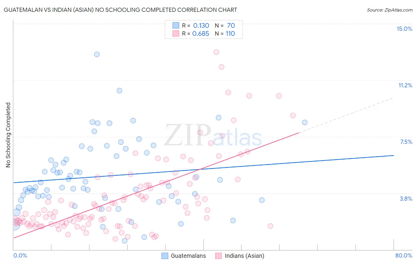 Guatemalan vs Indian (Asian) No Schooling Completed
