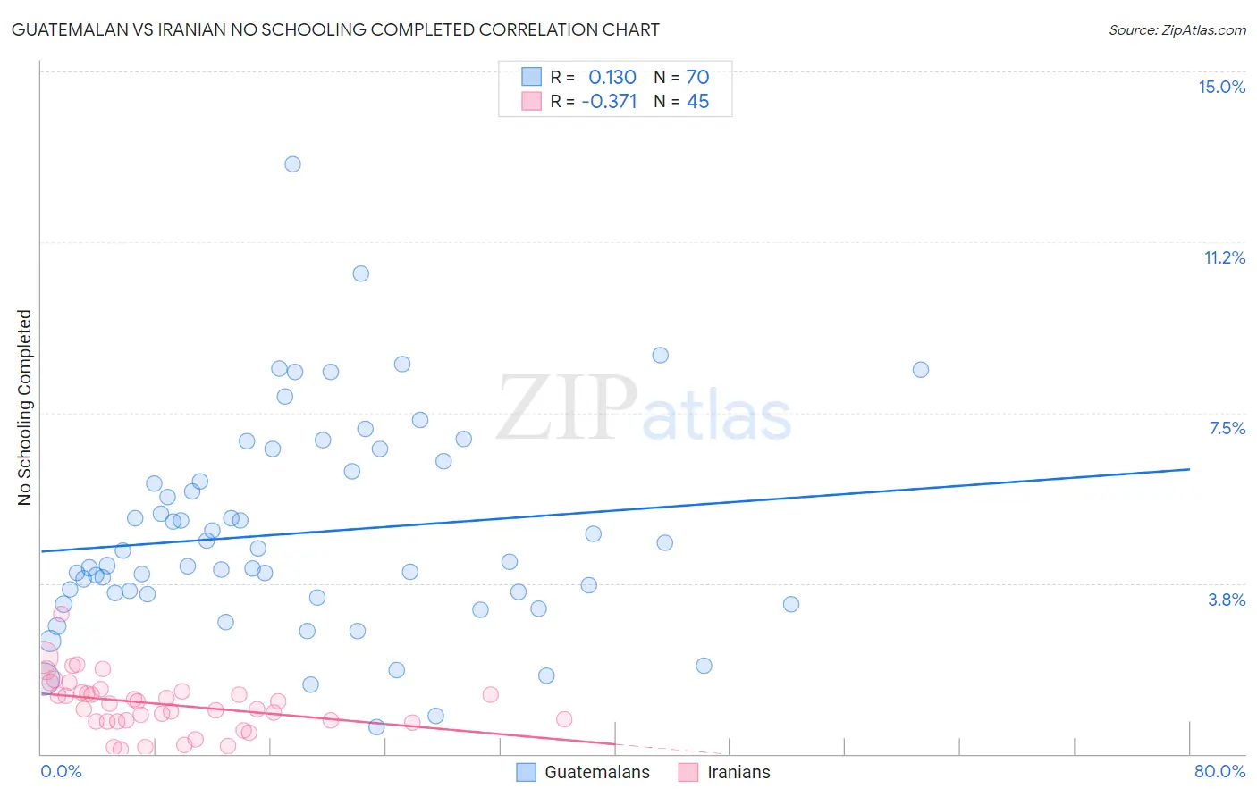 Guatemalan vs Iranian No Schooling Completed