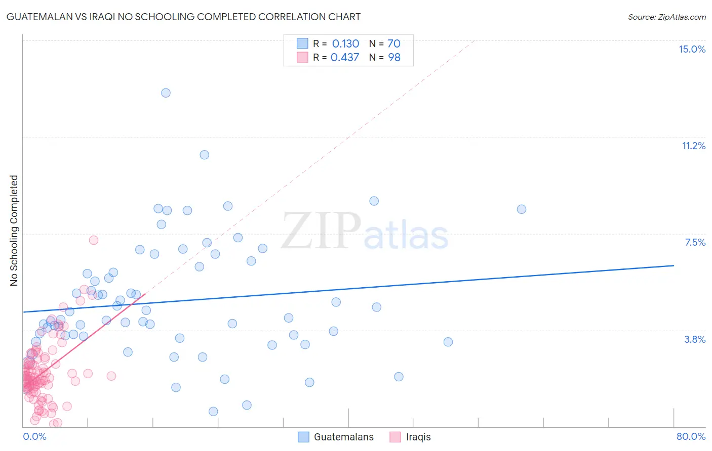 Guatemalan vs Iraqi No Schooling Completed