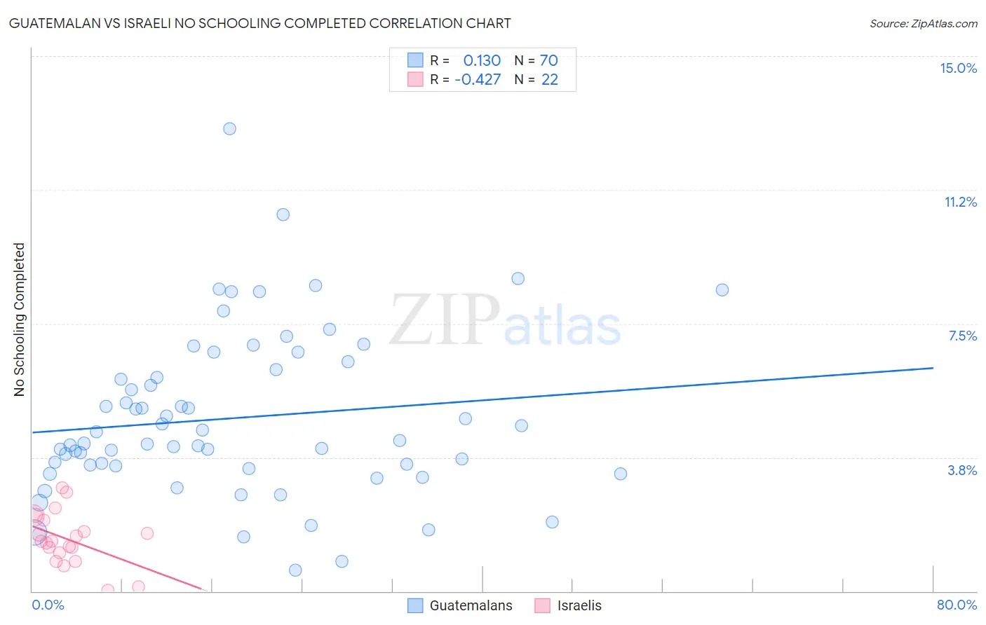 Guatemalan vs Israeli No Schooling Completed