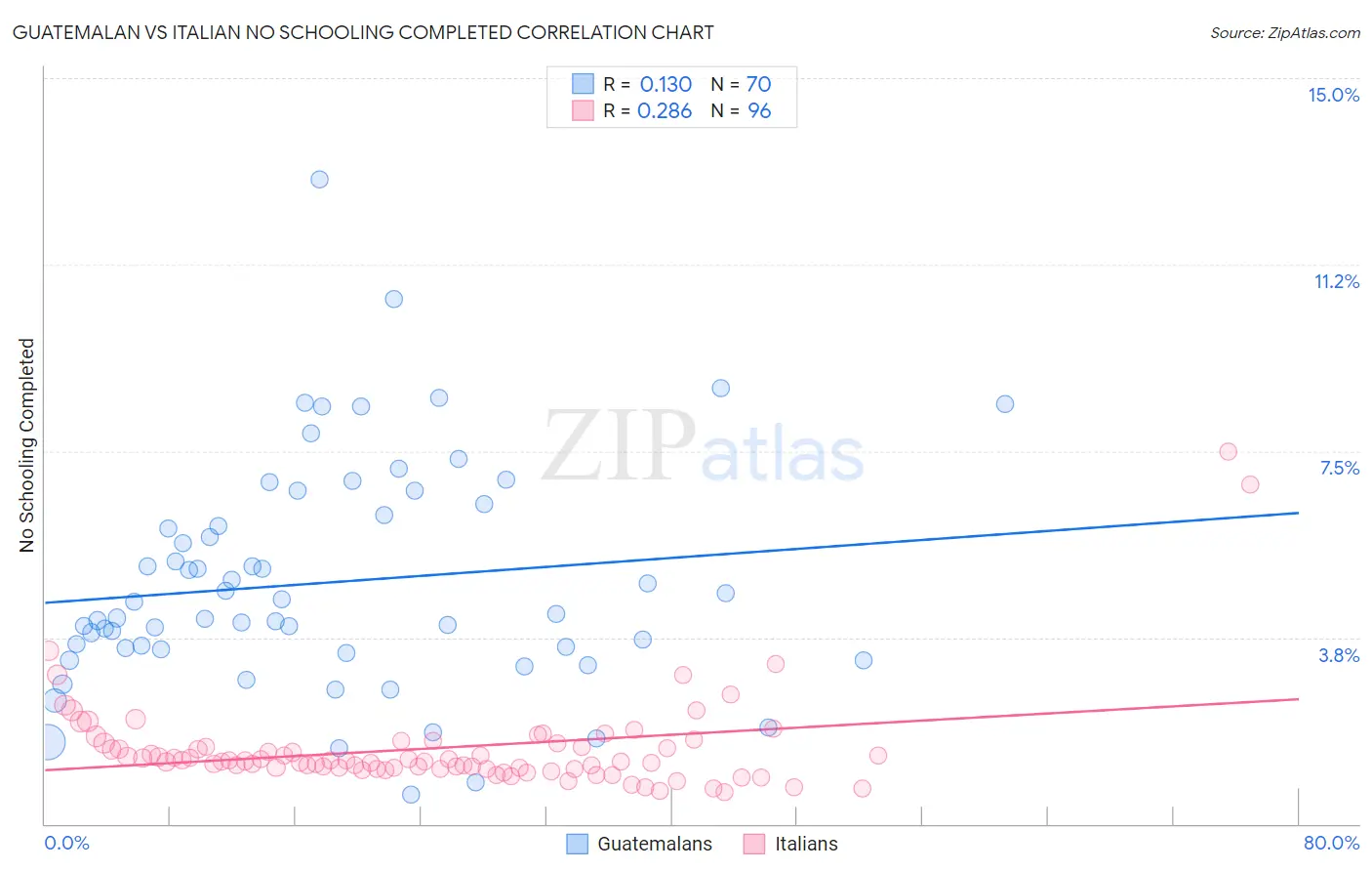 Guatemalan vs Italian No Schooling Completed