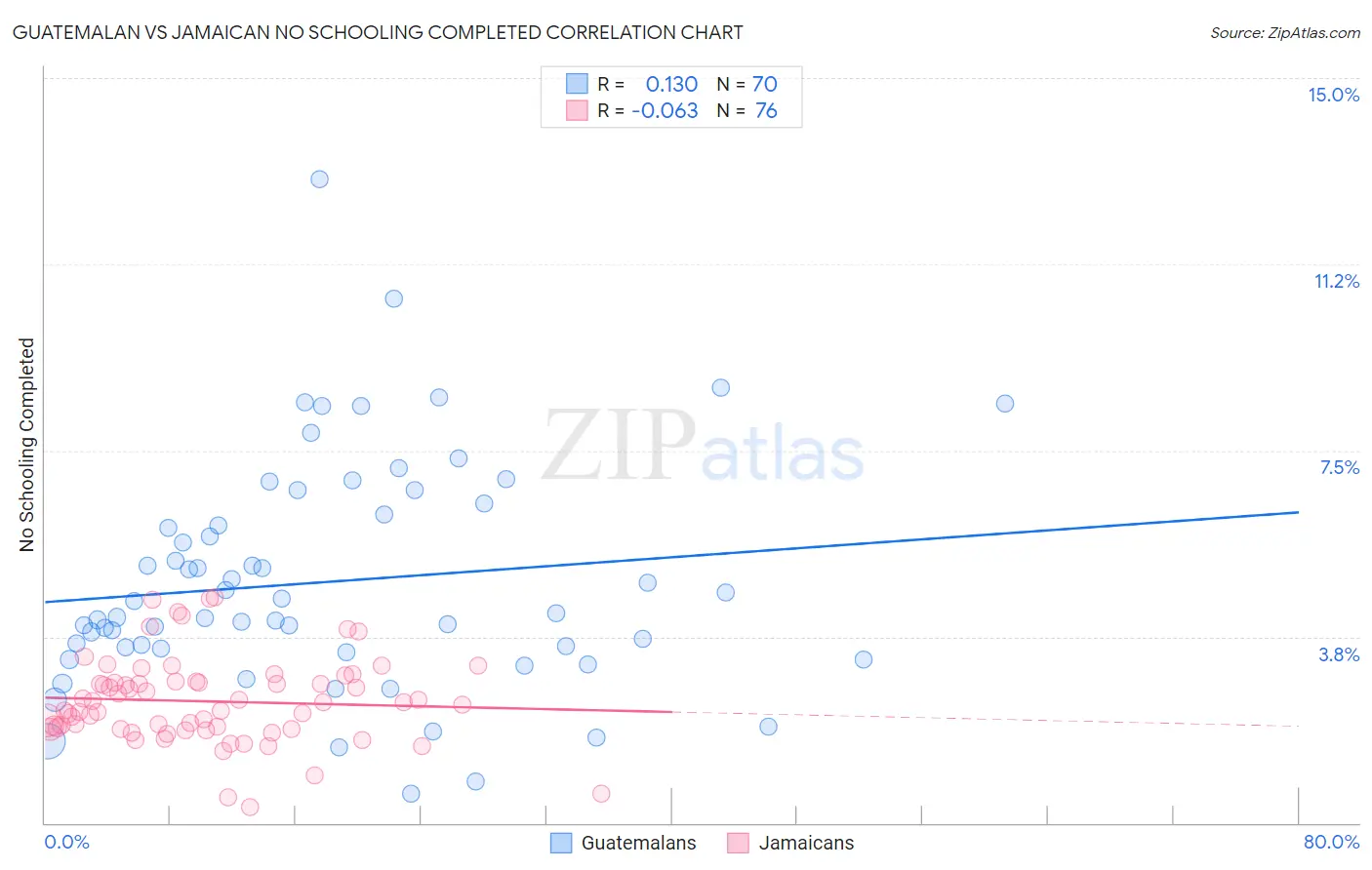 Guatemalan vs Jamaican No Schooling Completed
