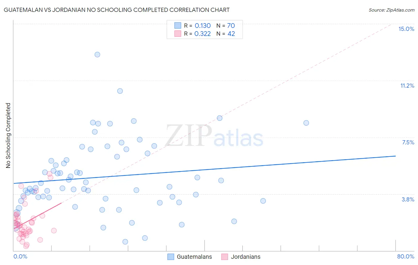 Guatemalan vs Jordanian No Schooling Completed