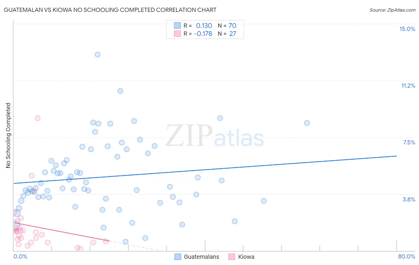 Guatemalan vs Kiowa No Schooling Completed