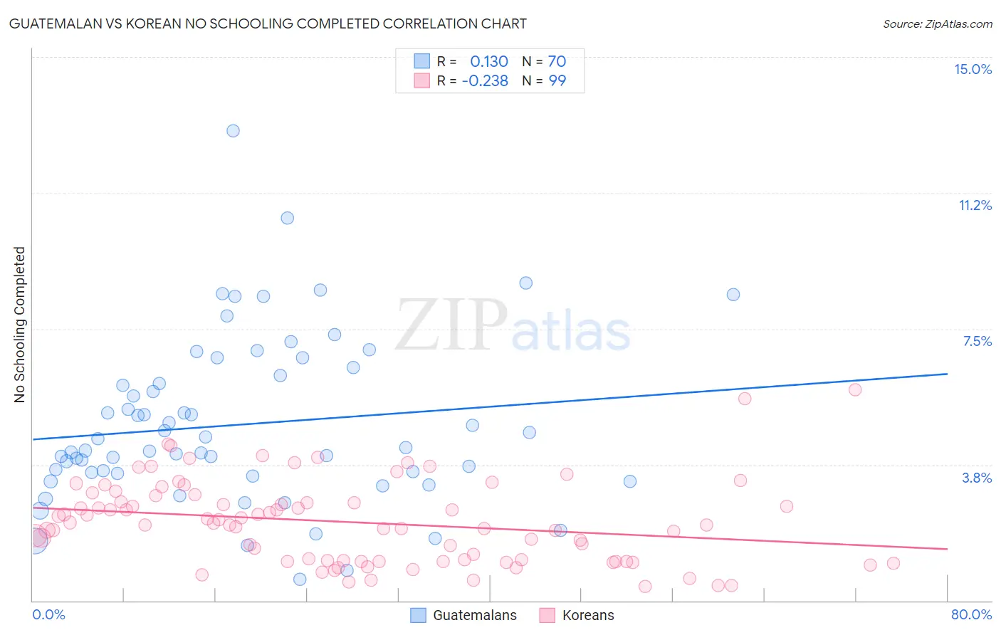 Guatemalan vs Korean No Schooling Completed