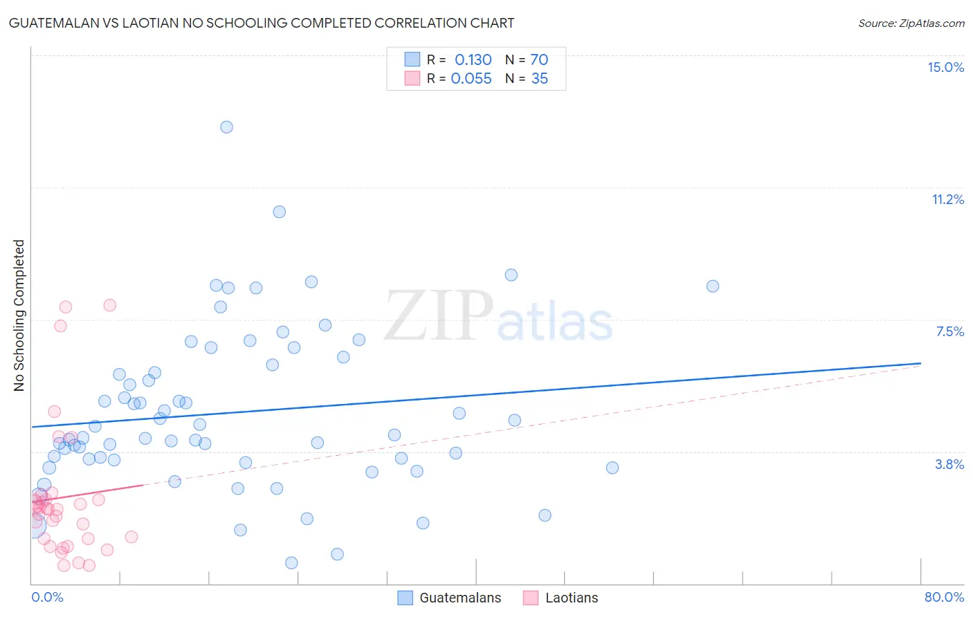 Guatemalan vs Laotian No Schooling Completed