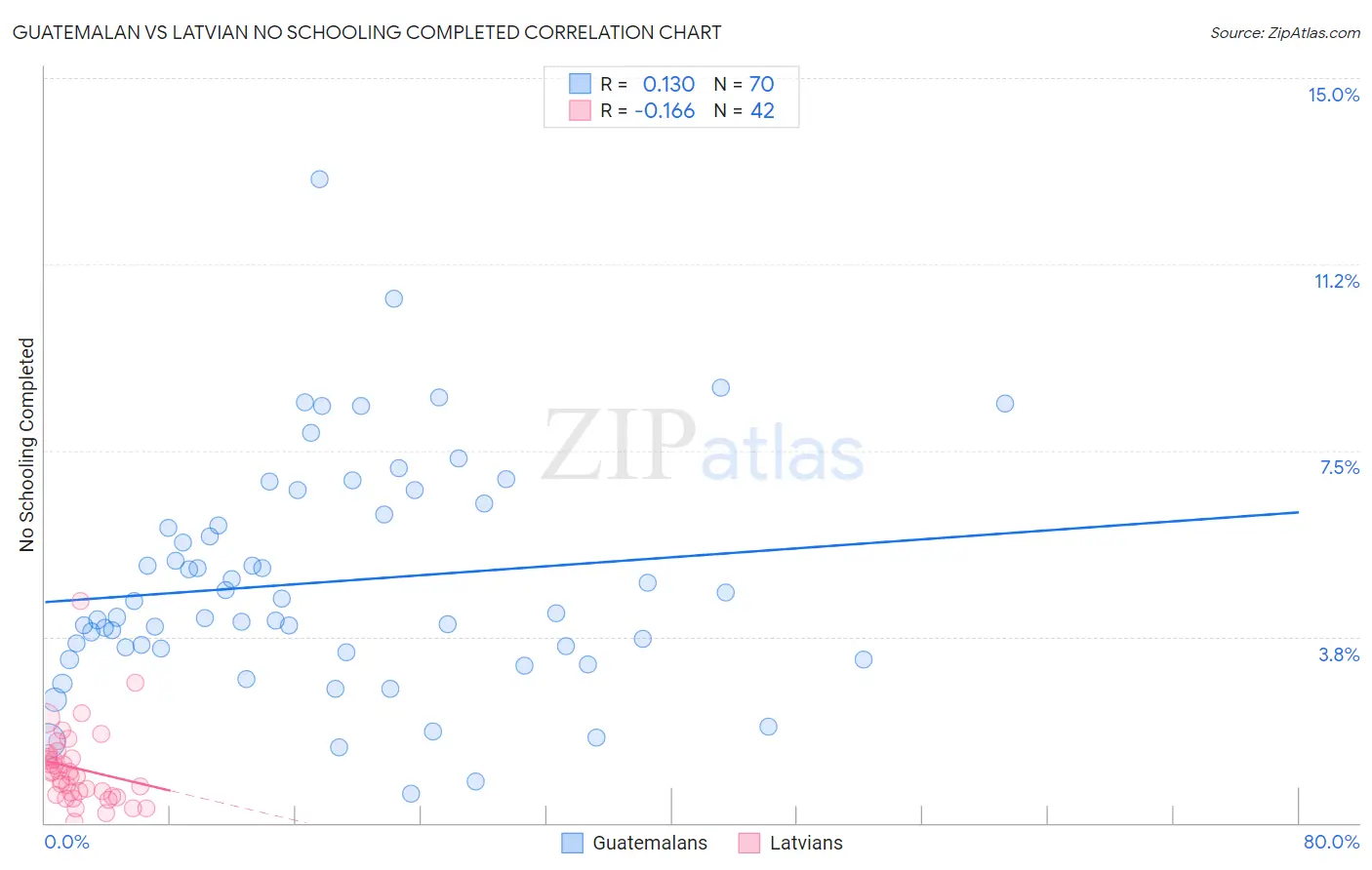 Guatemalan vs Latvian No Schooling Completed