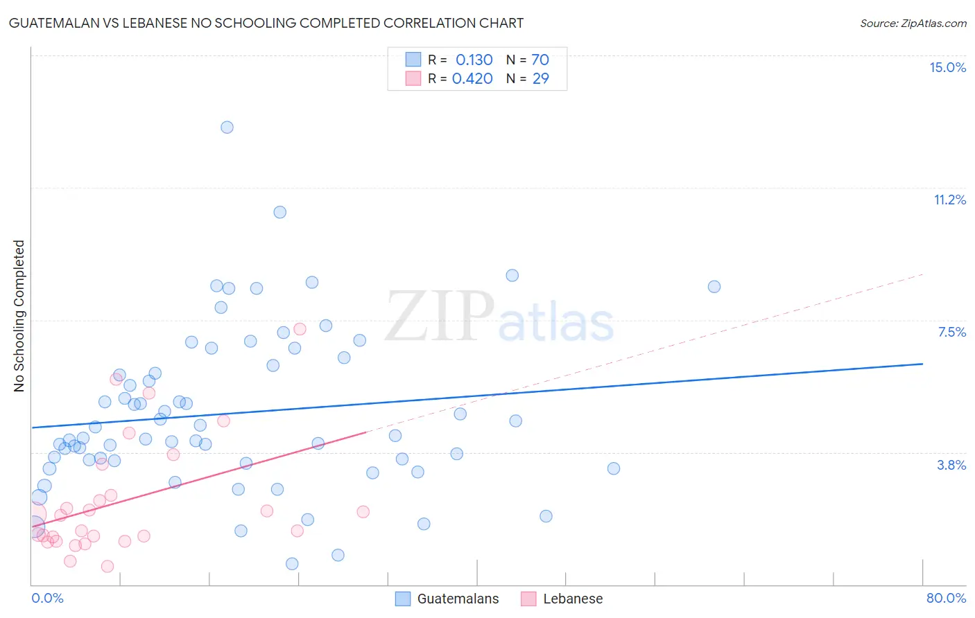 Guatemalan vs Lebanese No Schooling Completed