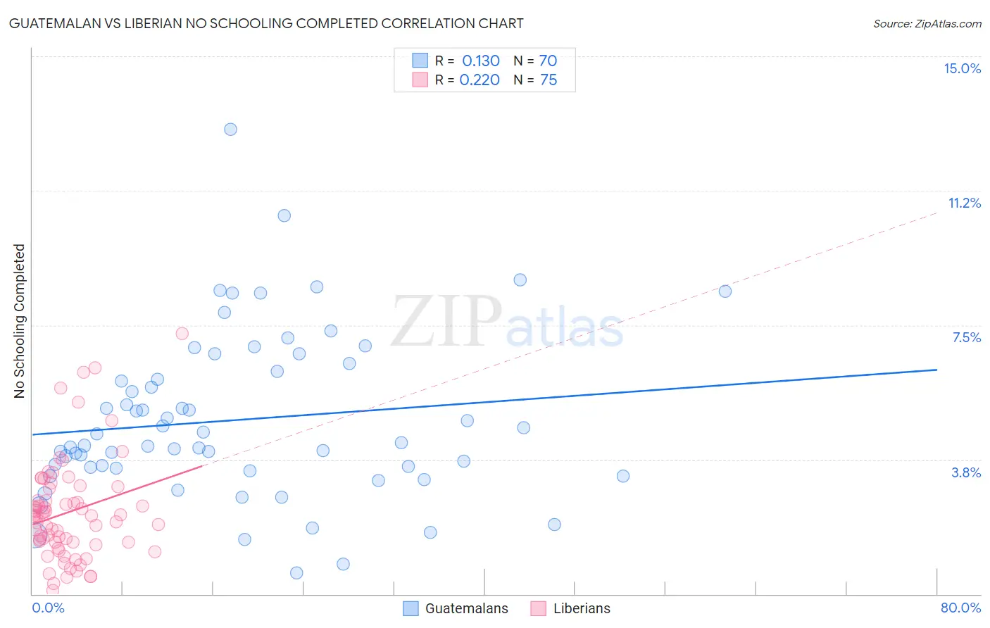 Guatemalan vs Liberian No Schooling Completed