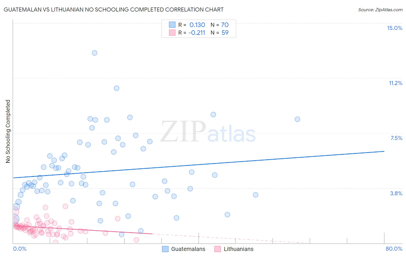 Guatemalan vs Lithuanian No Schooling Completed