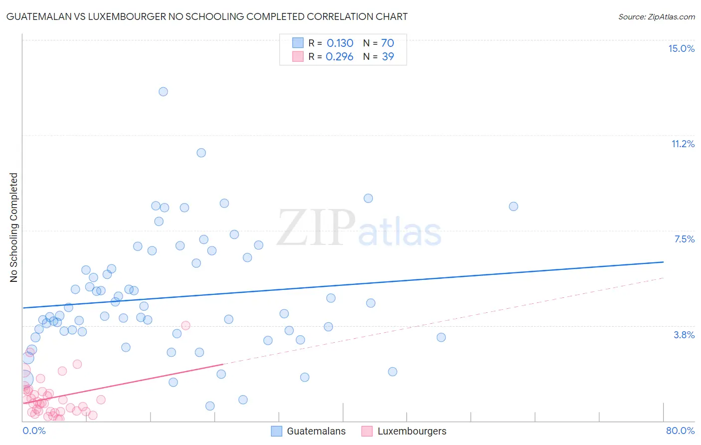 Guatemalan vs Luxembourger No Schooling Completed