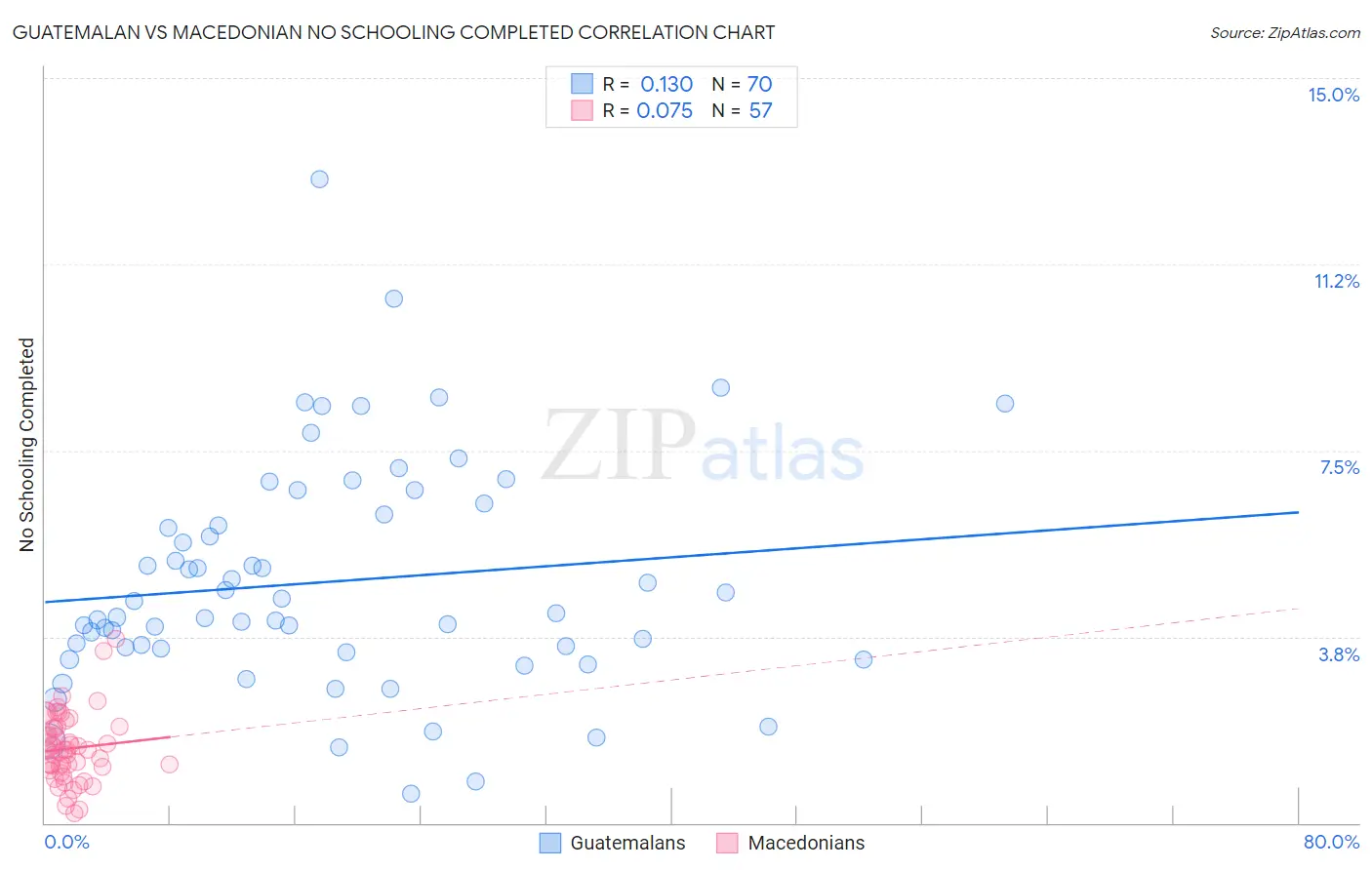 Guatemalan vs Macedonian No Schooling Completed