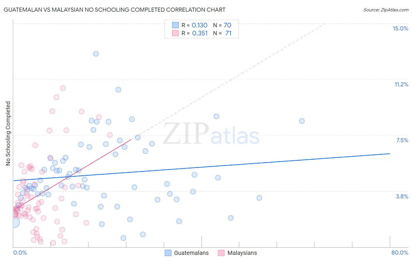 Guatemalan vs Malaysian No Schooling Completed