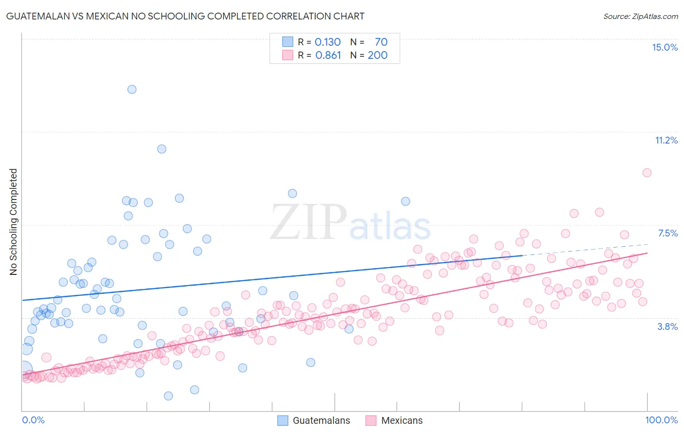 Guatemalan vs Mexican No Schooling Completed