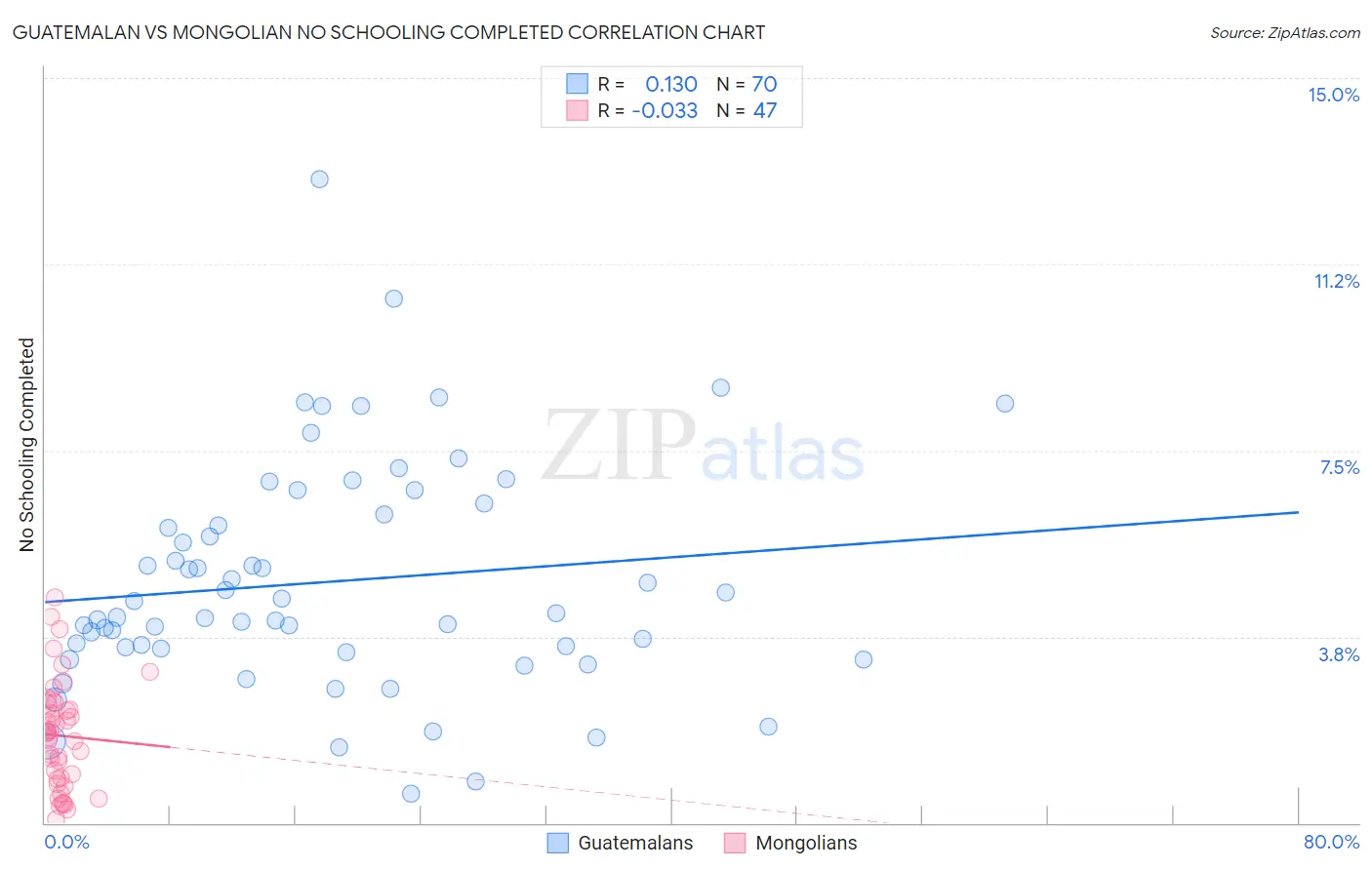 Guatemalan vs Mongolian No Schooling Completed