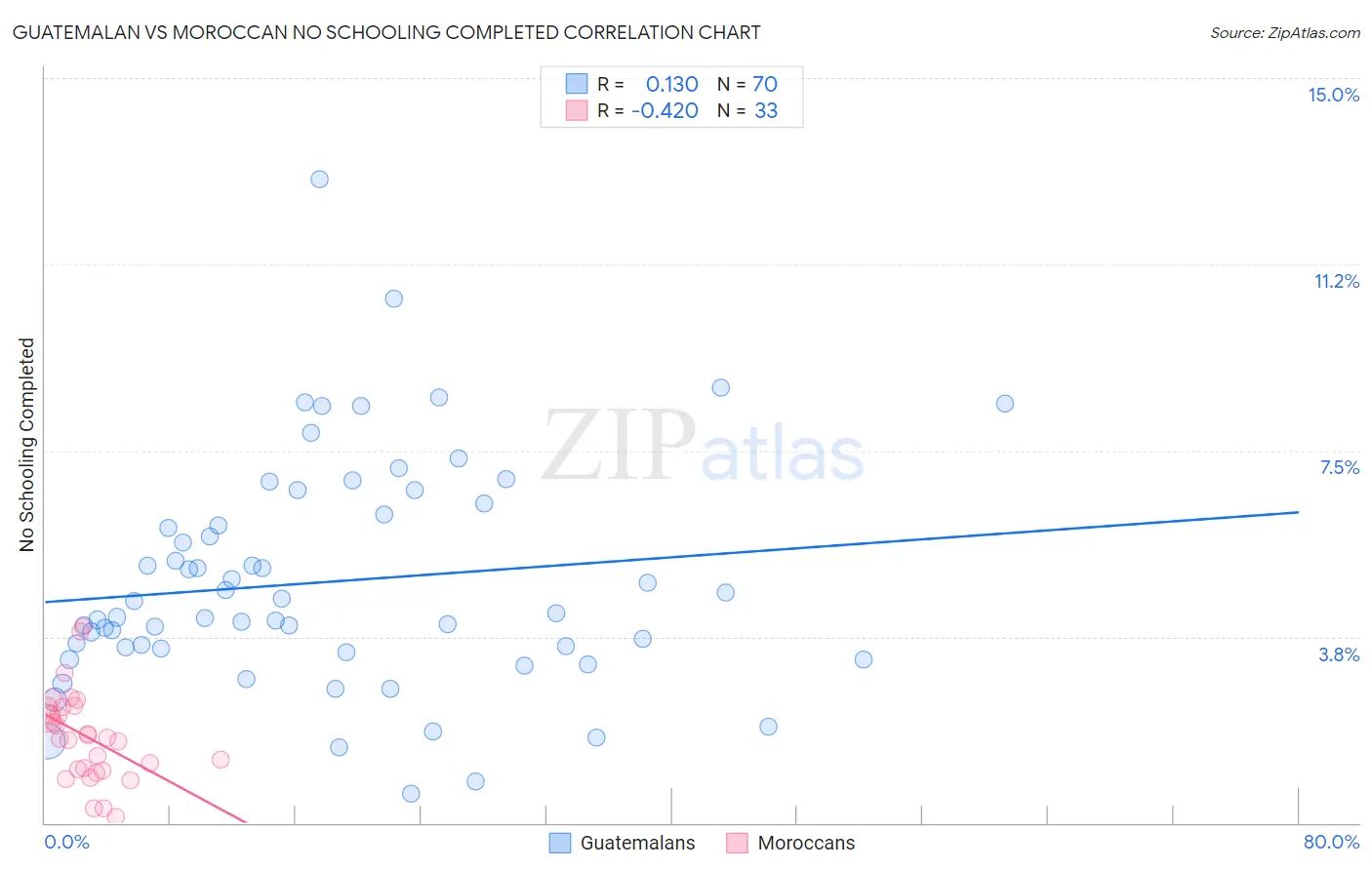 Guatemalan vs Moroccan No Schooling Completed
